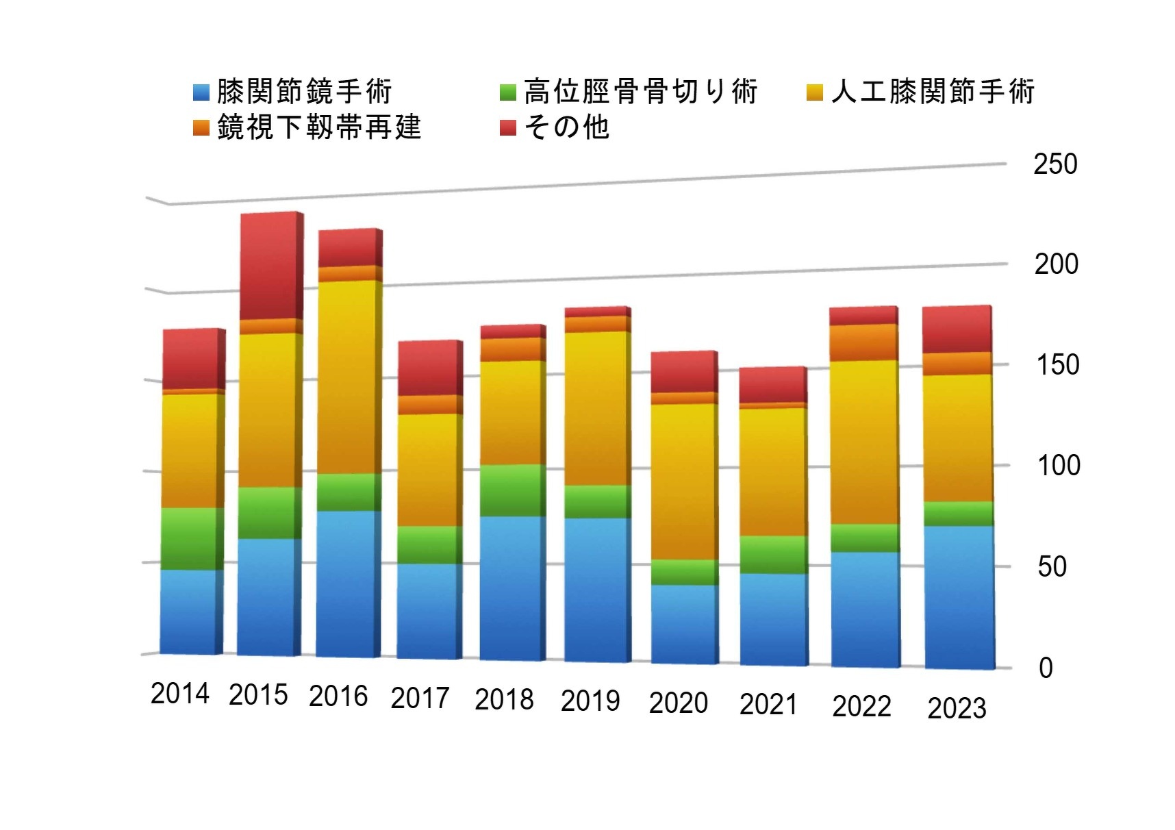 手術内訳図手術全例